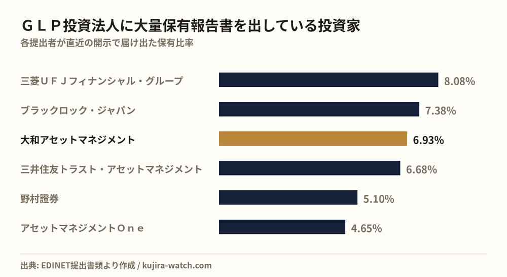 ＧＬＰ投資法人に大量保有報告書を出している投資家の保有比率比較