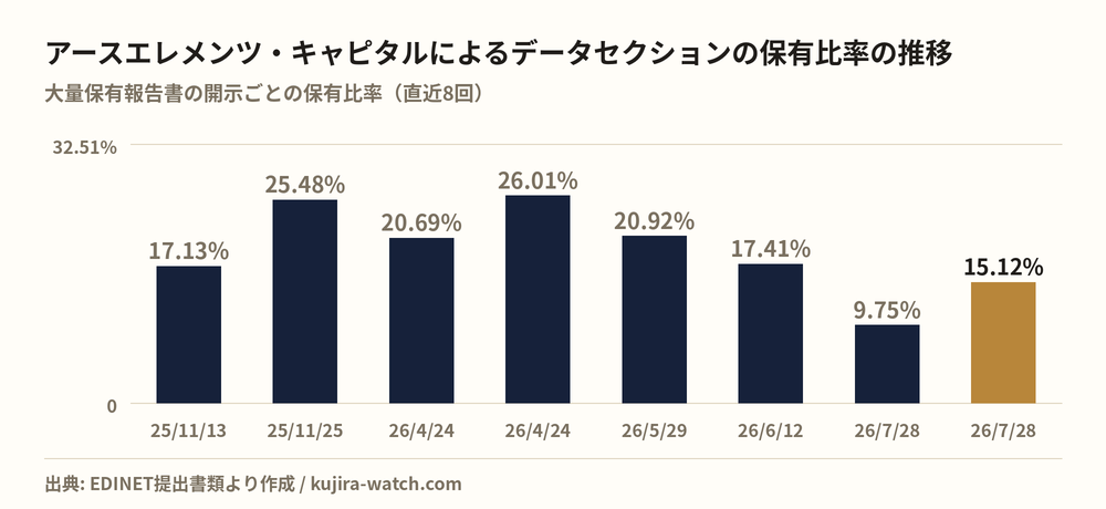 アースエレメンツ・キャピタル株式会社によるデータセクションの保有比率の推移