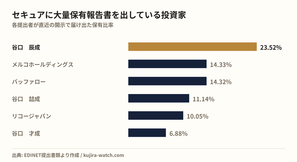 セキュアに大量保有報告書を出している投資家の保有比率比較