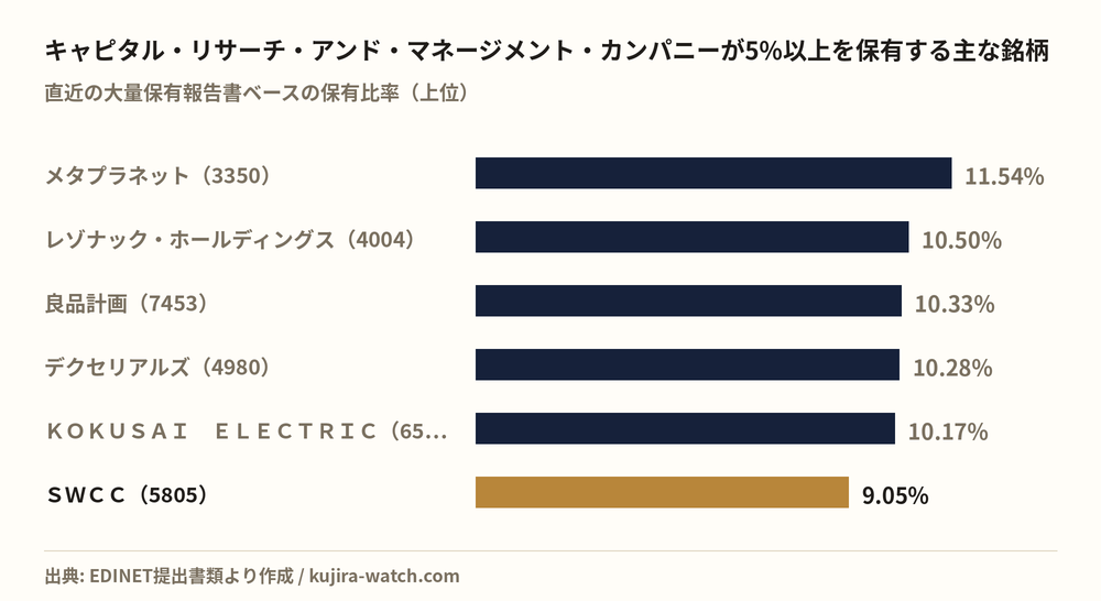 キャピタル・リサーチ・アンド・マネージメント・カンパニーが5%以上を保有する主な銘柄