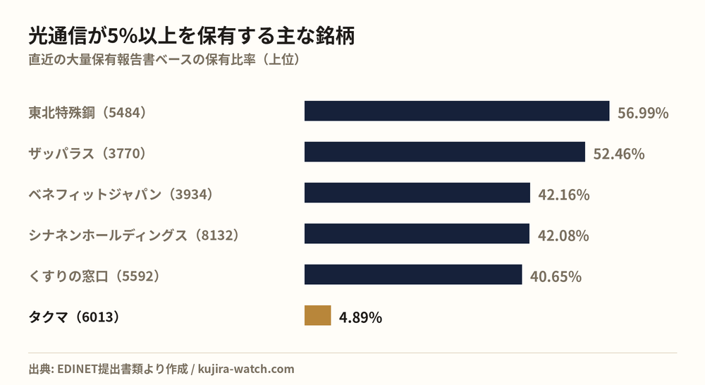 光通信株式会社が5%以上を保有する主な銘柄