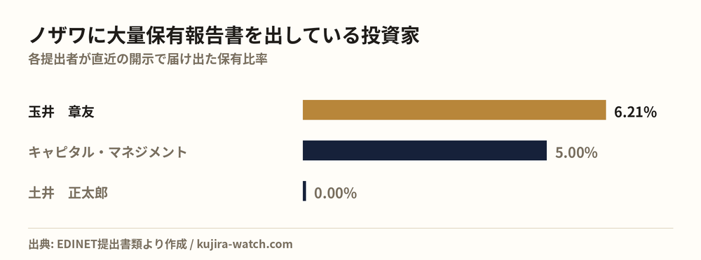ノザワに大量保有報告書を出している投資家の保有比率比較