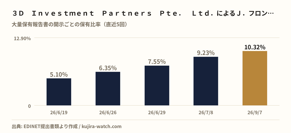 3D Investment Partners Pte. Ltd.によるJ.フロント リテイリングの保有比率の推移