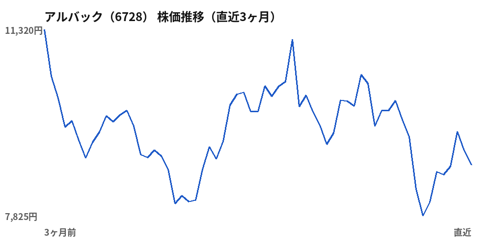 アルバック（6728）株価推移（直近3ヶ月）