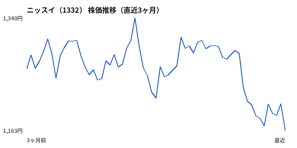 ニッスイ（1332）株価推移（直近3ヶ月）