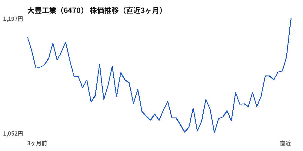大豊工業(6470)株価推移(直近3ヶ月)