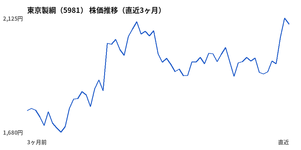 東京製綱（5981）株価推移（直近3ヶ月）