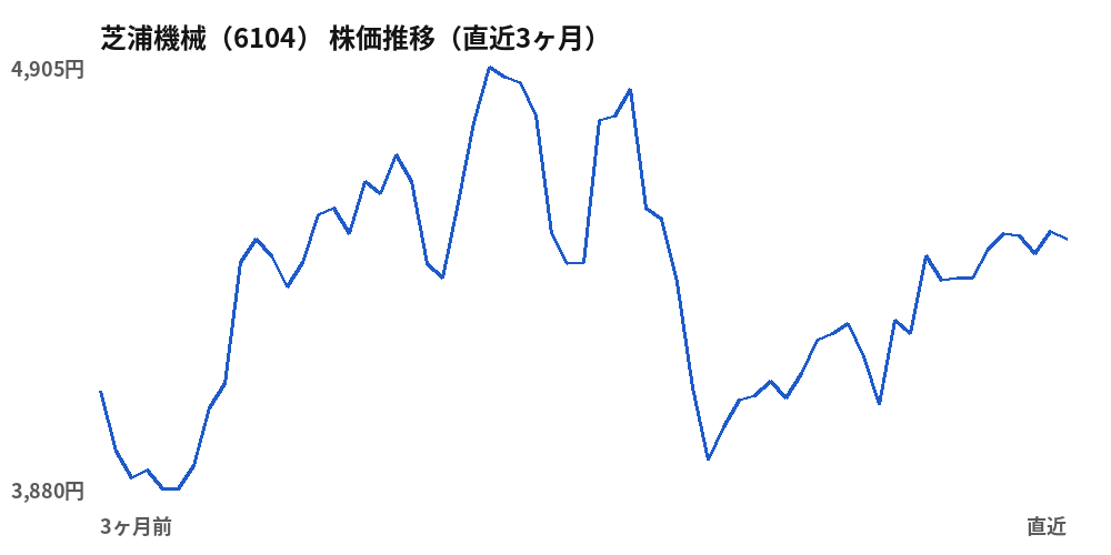 芝浦機械(6104)株価推移(直近3ヶ月)