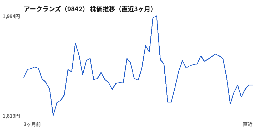アークランズ（9842）株価推移（直近3ヶ月）