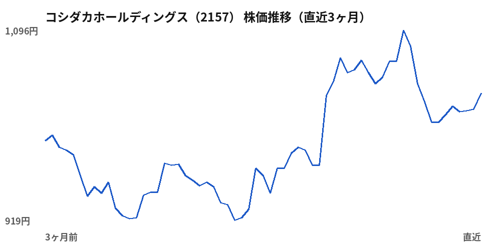 コシダカホールディングス(2157)株価推移(直近3ヶ月)