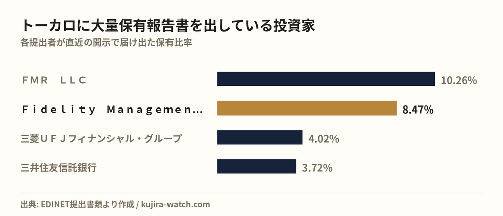 トーカロに大量保有報告書を出している投資家の保有比率比較
