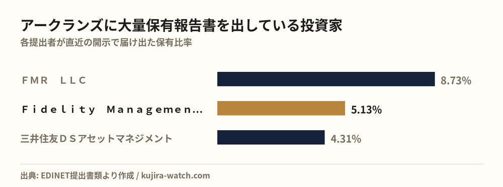 アークランズに大量保有報告書を出している投資家の保有比率比較