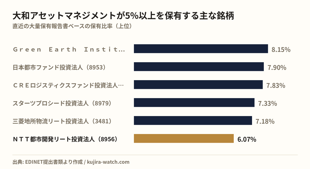 大和アセットマネジメント株式会社が5%以上を保有する主な銘柄