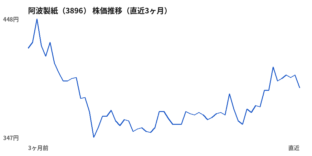 阿波製紙(3896)株価推移(直近3ヶ月)