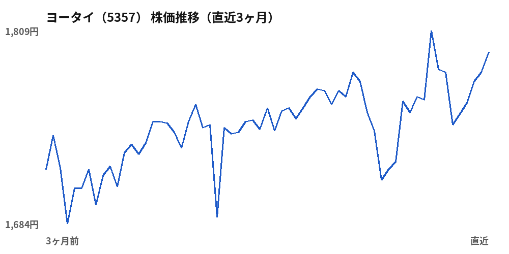 ヨータイ（5357）株価推移（直近3ヶ月）