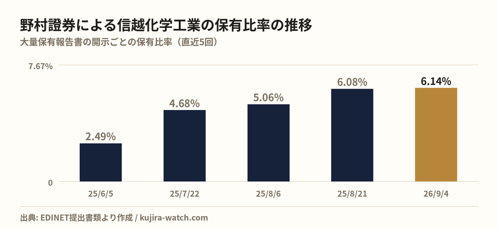 野村證券株式会社による信越化学工業の保有比率の推移