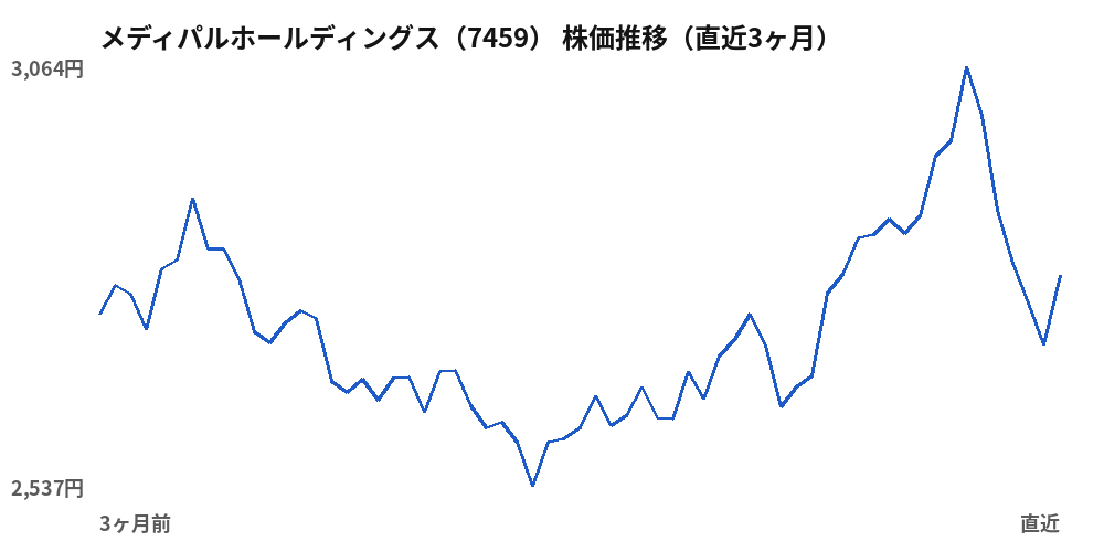 メディパルホールディングス(7459)株価推移(直近3ヶ月)