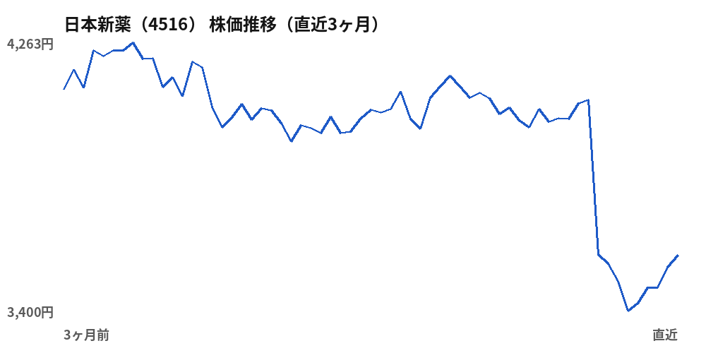 日本新薬(4516)株価推移(直近3ヶ月)
