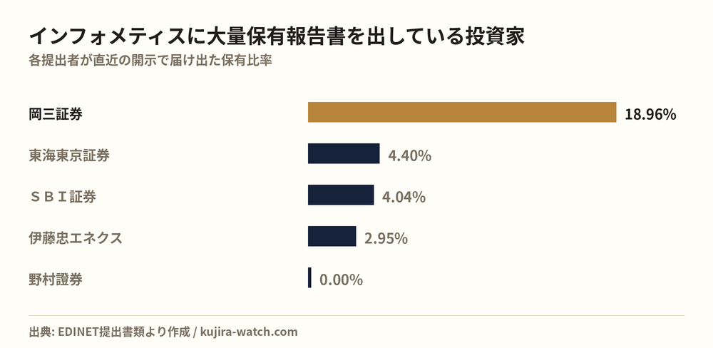 インフォメティスに大量保有報告書を出している投資家の保有比率比較