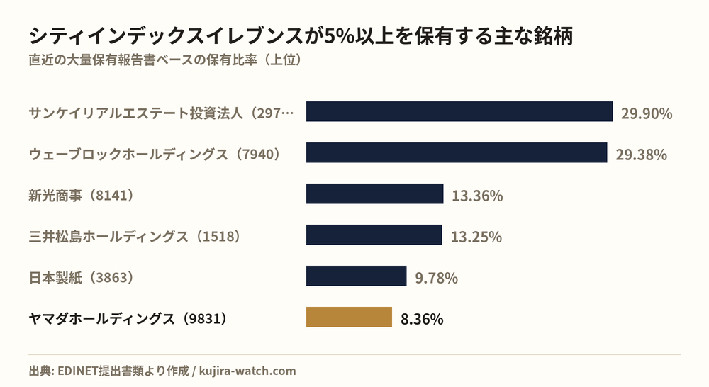 株式会社シティインデックスイレブンスが5%以上を保有する主な銘柄