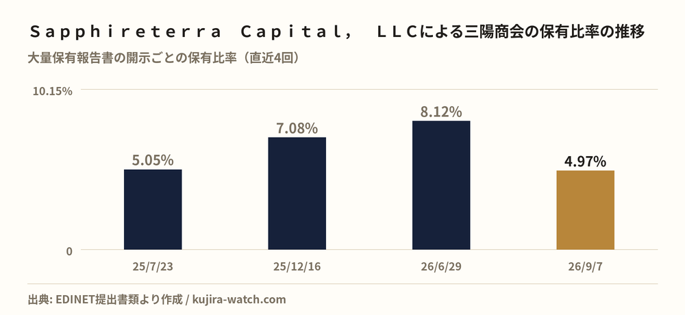 Sapphireterra Capital, LLCによる三陽商会の保有比率の推移