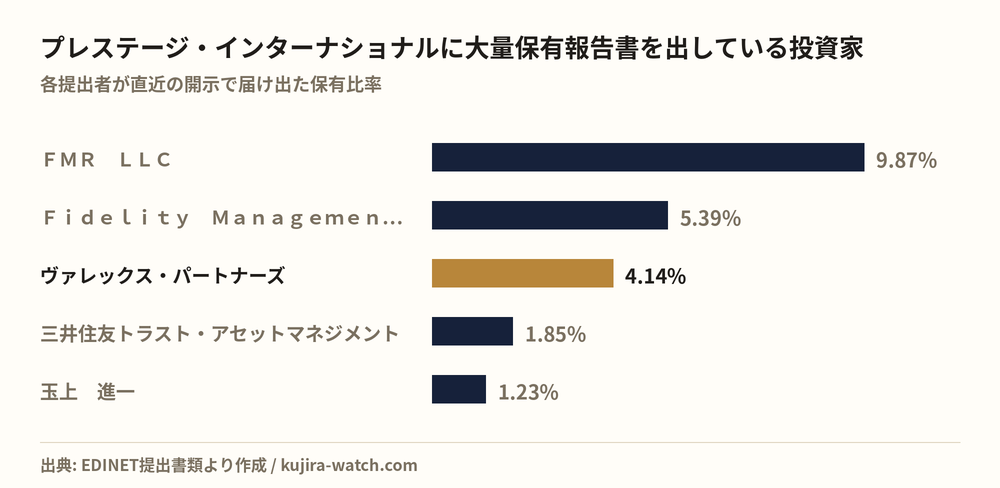 プレステージ・インターナショナルに大量保有報告書を出している投資家の保有比率比較