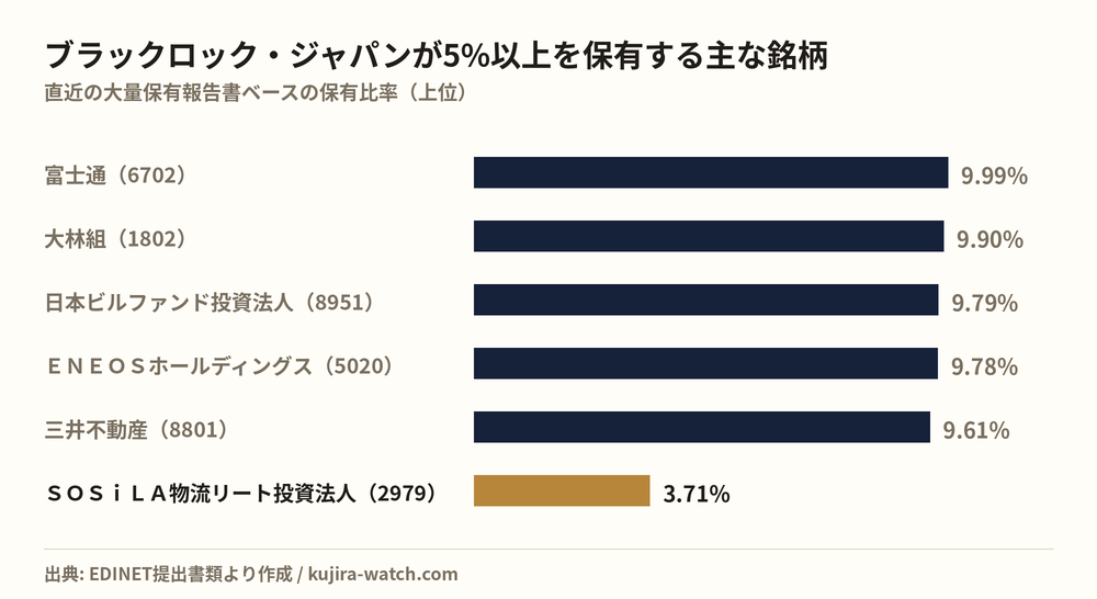 ブラックロック・ジャパン株式会社が5%以上を保有する主な銘柄