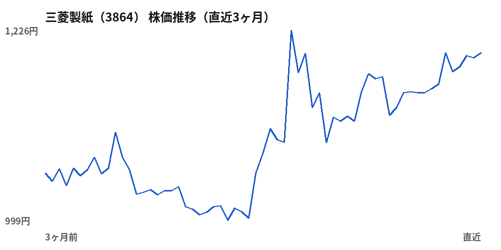 三菱製紙（3864）株価推移（直近3ヶ月）