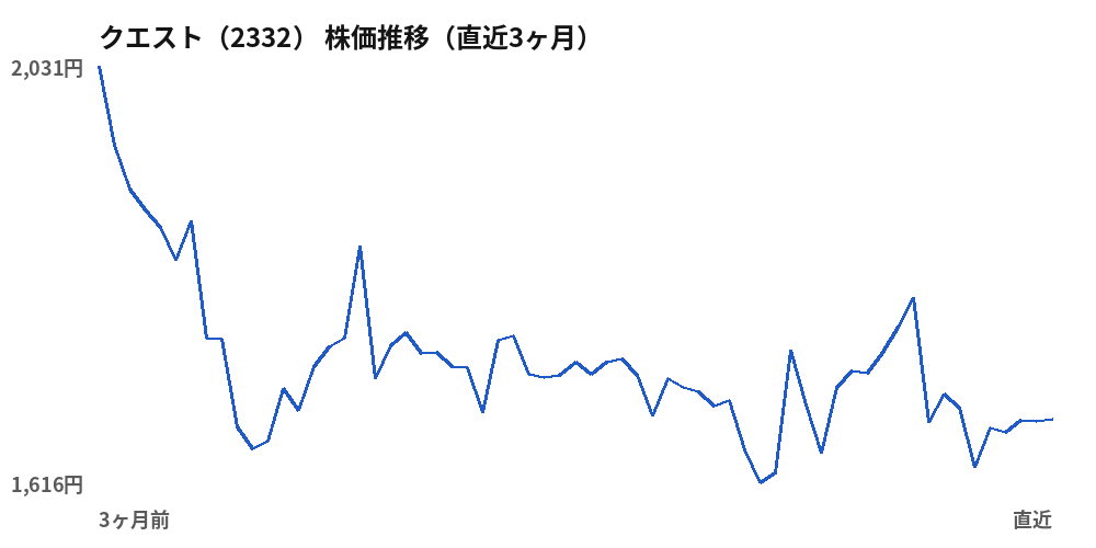 クエスト(2332)株価推移(直近3ヶ月)