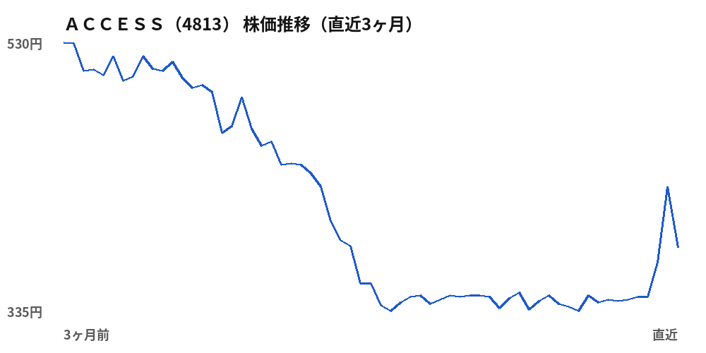 ACCESS(4813)株価推移(直近3ヶ月)