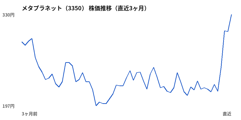 メタプラネット (3350) share price, last three months