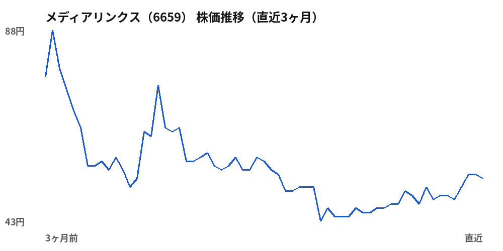 メディアリンクス(6659)株価推移(直近3ヶ月)