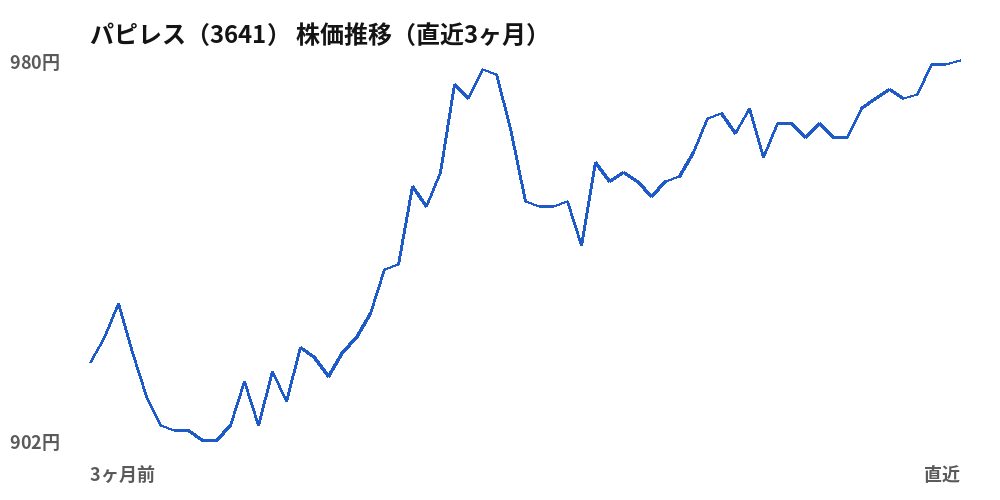 パピレス（3641）株価推移（直近3ヶ月）