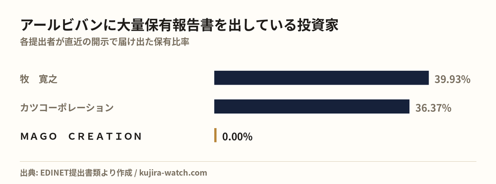 アールビバンに大量保有報告書を出している投資家の保有比率比較