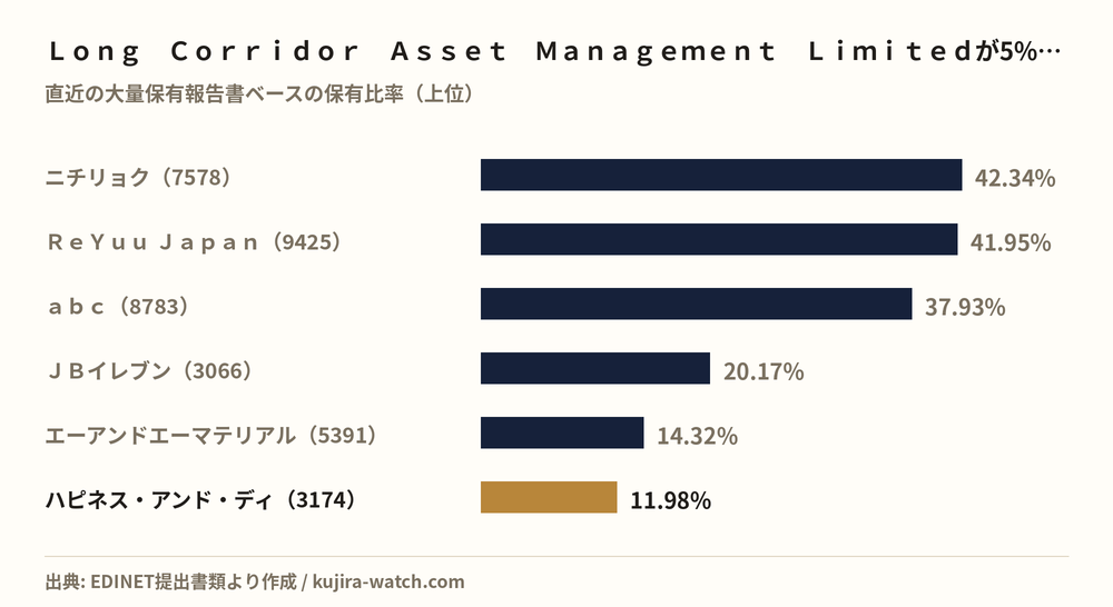 Ｌｏｎｇ　Ｃｏｒｒｉｄｏｒ　Ａｓｓｅｔ　Ｍａｎａｇｅｍｅｎｔ　Ｌｉｍｉｔｅｄが5%以上を保有する主な銘柄