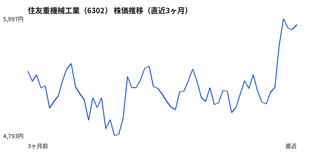 住友重機械工業（6302）株価推移（直近3ヶ月）