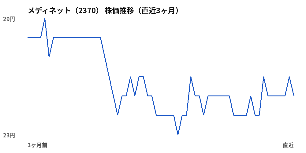 メディネット（2370）株価推移（直近3ヶ月）