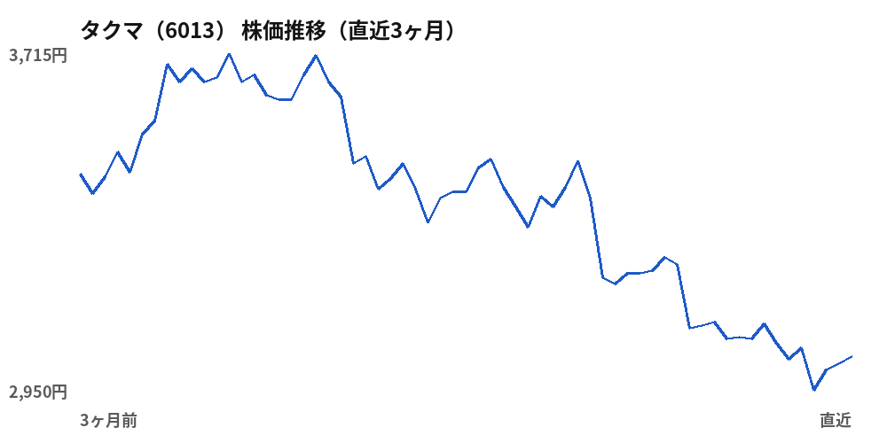 タクマ（6013）株価推移（直近3ヶ月）