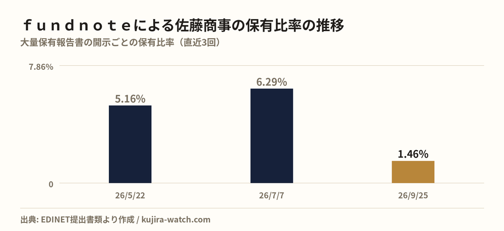 fundnote株式会社による佐藤商事の保有比率の推移