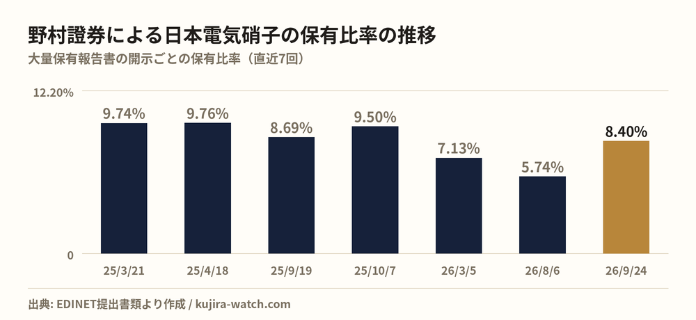 野村證券株式会社による日本電気硝子の保有比率の推移