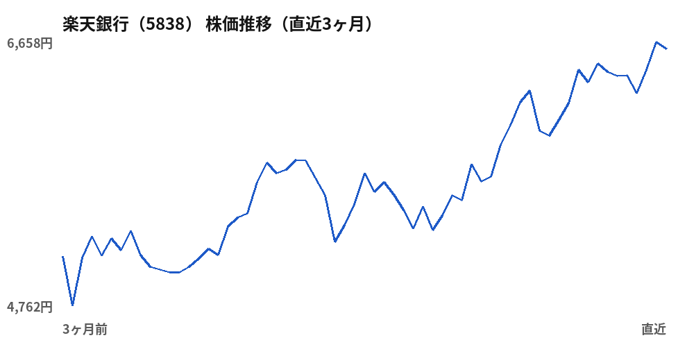 楽天銀行(5838)株価推移(直近3ヶ月)