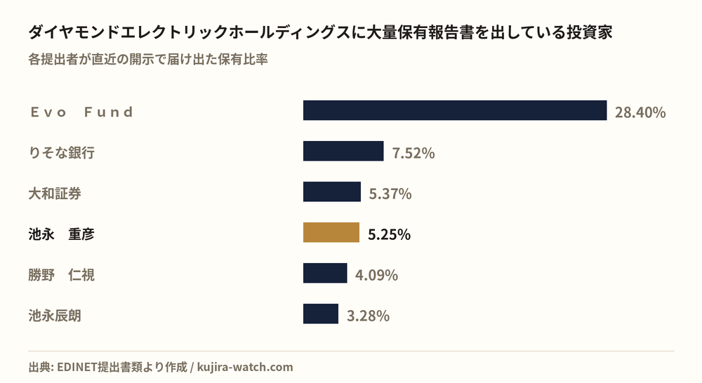 ダイヤモンドエレクトリックホールディングスに大量保有報告書を出している投資家の保有比率比較