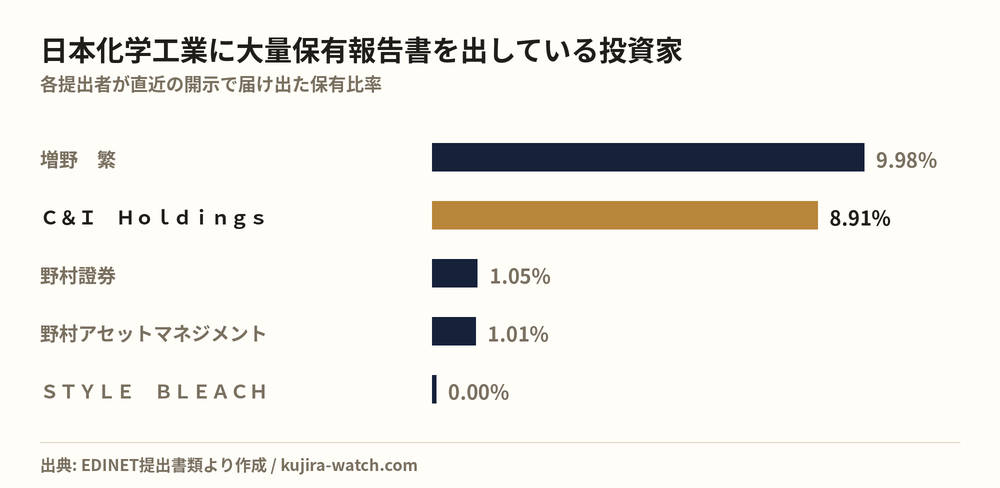 日本化学工業に大量保有報告書を出している投資家の保有比率比較