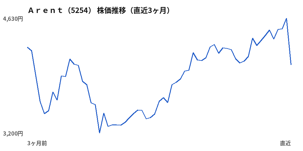 Ａｒｅｎｔ（5254）株価推移（直近3ヶ月）