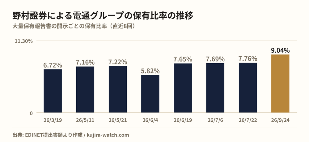 野村證券株式会社による電通グループの保有比率の推移