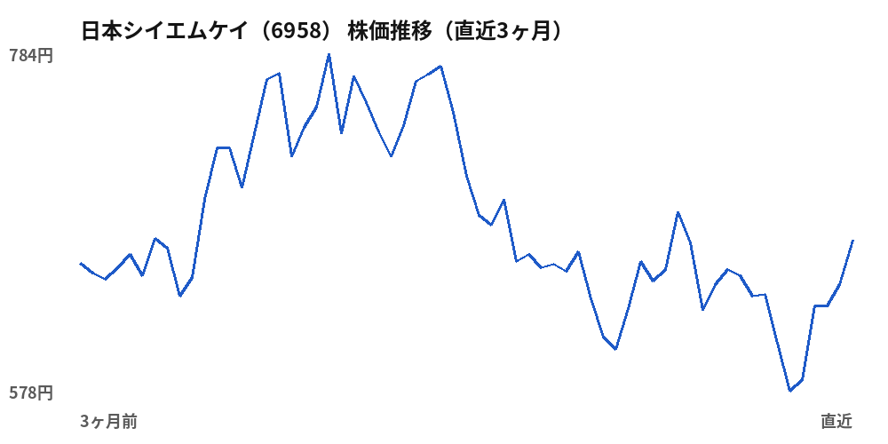 日本シイエムケイ（6958）株価推移（直近3ヶ月）