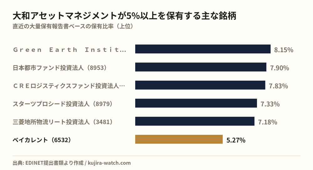 大和アセットマネジメント株式会社が5%以上を保有する主な銘柄