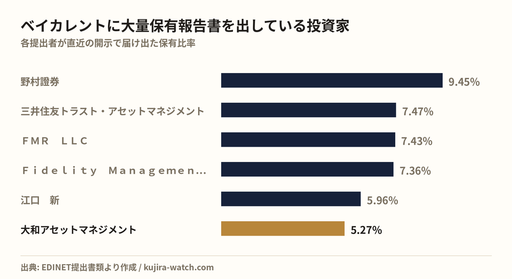 ベイカレントに大量保有報告書を出している投資家の保有比率比較