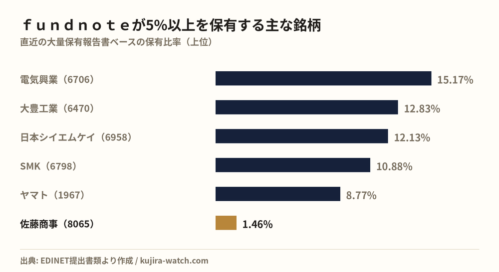 fundnote株式会社が5%以上を保有する主な銘柄