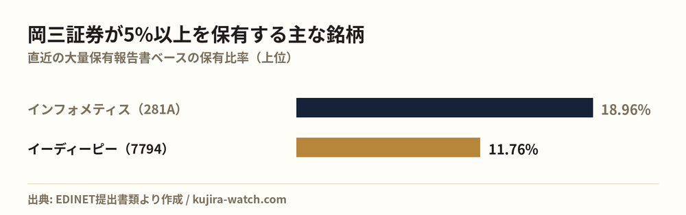 岡三証券株式会社が5%以上を保有する主な銘柄